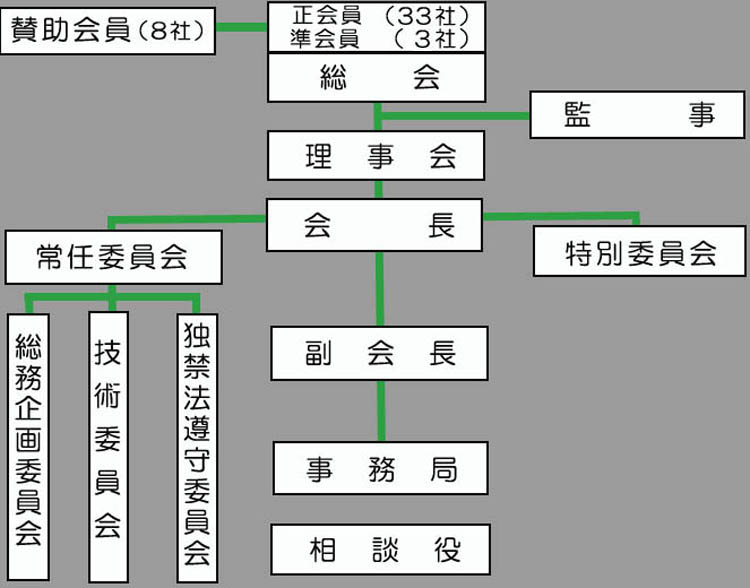 一般社団法人 社団法人愛媛県測量設計業協会の組織図